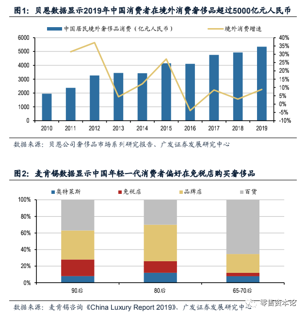 深度剖析免税店产业链