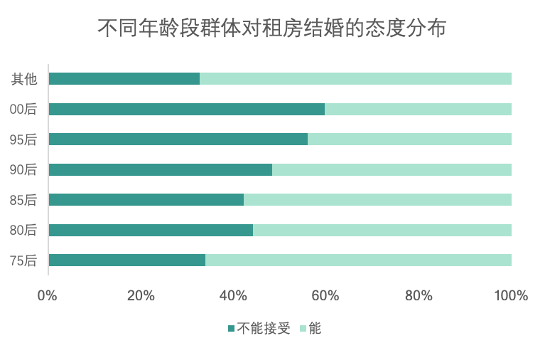 调查显示：56%的95后拒绝租房结婚