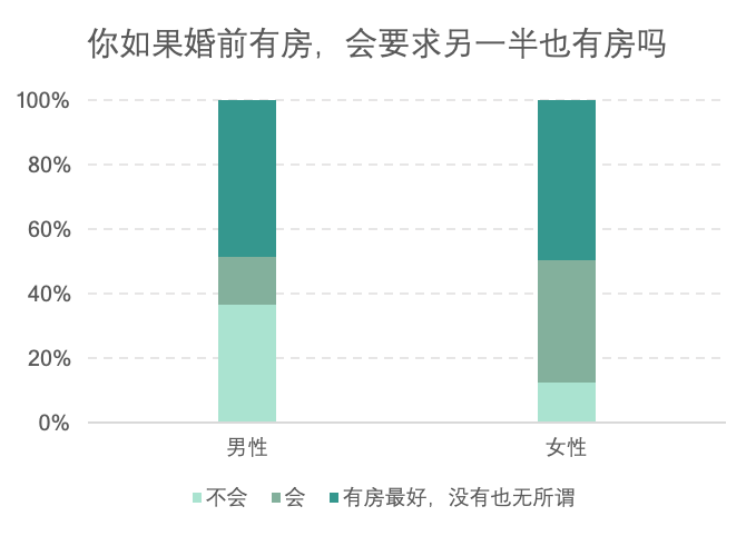 调查显示：56%的95后拒绝租房结婚