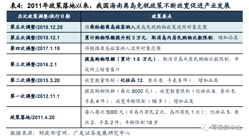 深度剖析免税店产业链