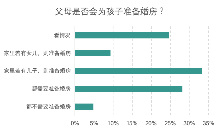 调查显示：56%的95后拒绝租房结婚