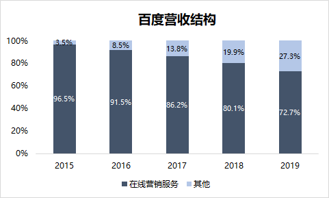 焦点分析 | 百度慢回轨道