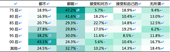 调查显示：56%的95后拒绝租房结婚