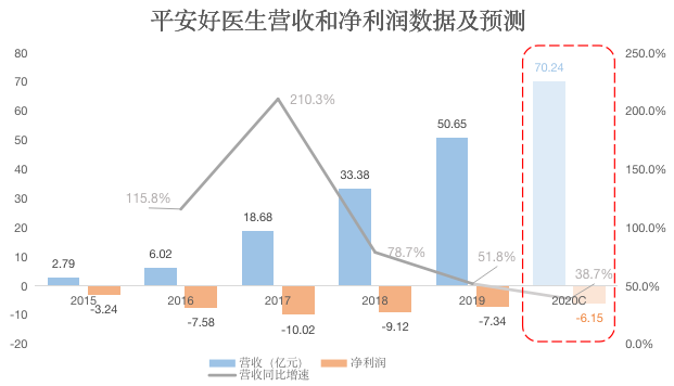 焦点分析丨平安好医生：要增长，不要创始人