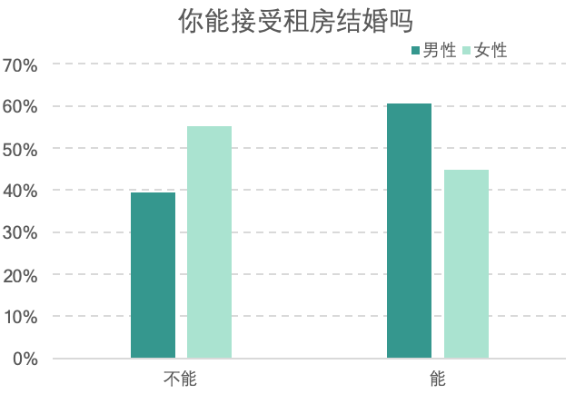 调查显示：56%的95后拒绝租房结婚