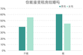 调查显示：56%的95后拒绝租房结婚
