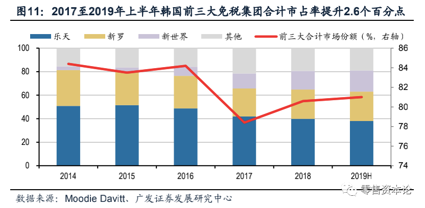 深度剖析免税店产业链