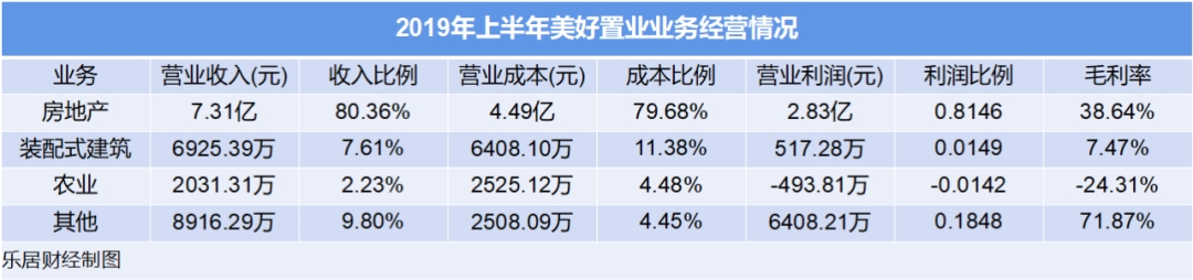 美好置业：套上转型枷锁