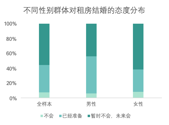 调查显示：56%的95后拒绝租房结婚