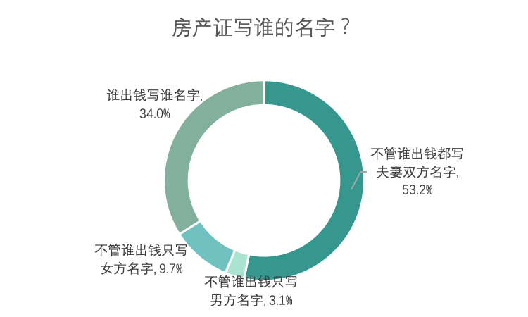 调查显示：56%的95后拒绝租房结婚