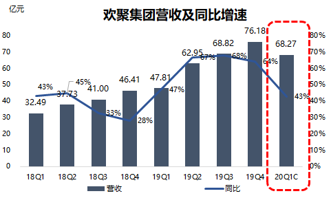 业绩前瞻 | 欢聚时代Q1营收预期升四成，海外扩张或带来运营亏损