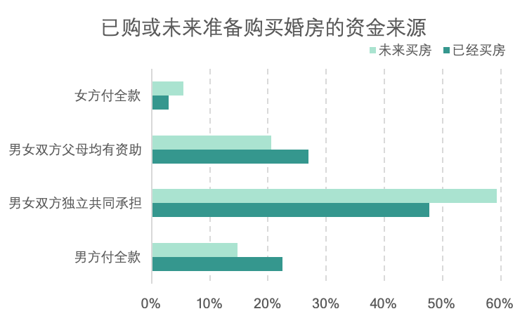 调查显示：56%的95后拒绝租房结婚