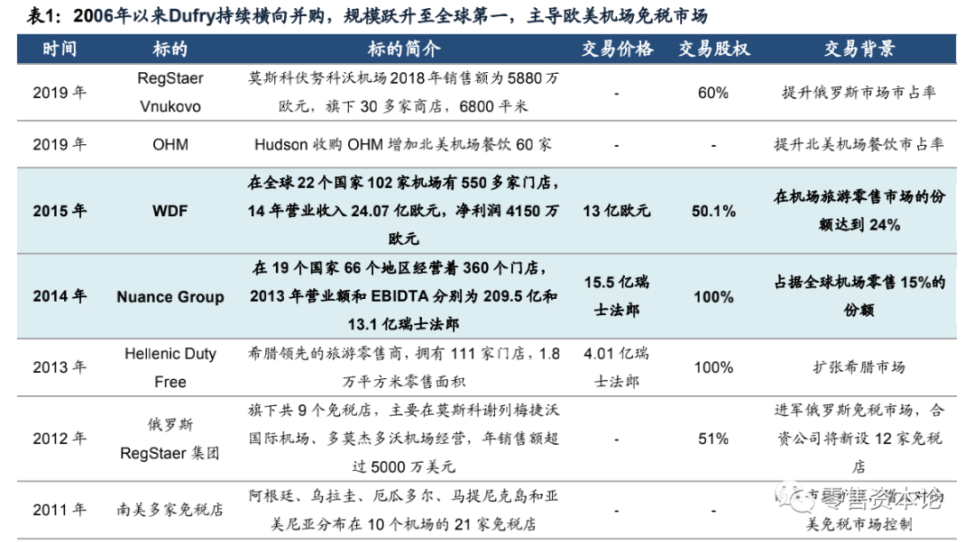 深度剖析免税店产业链