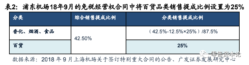 深度剖析免税店产业链