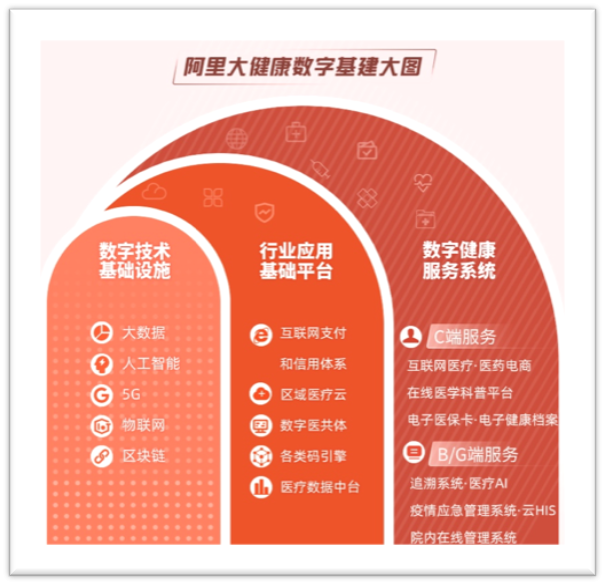 阿里公布数字健康新基建大图，加码数字健康新基建