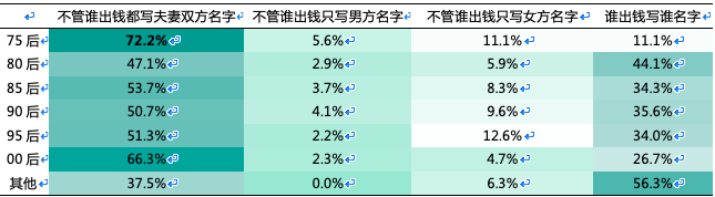 调查显示：56%的95后拒绝租房结婚