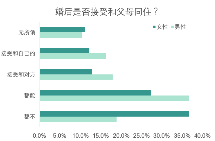 调查显示：56%的95后拒绝租房结婚