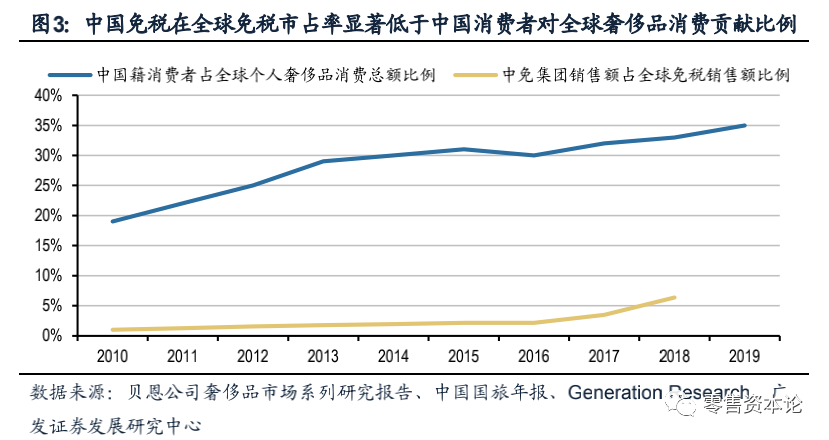 深度剖析免税店产业链