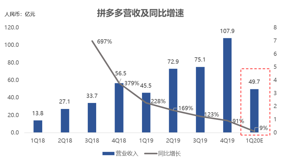 业绩前瞻|拼多多Q1市场预期营收同比升9.3%至49.69亿元，或创上市以来同比增速新低