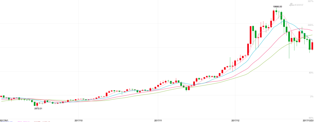 8000到1400万全输，这个比特币炒家自认不是输家