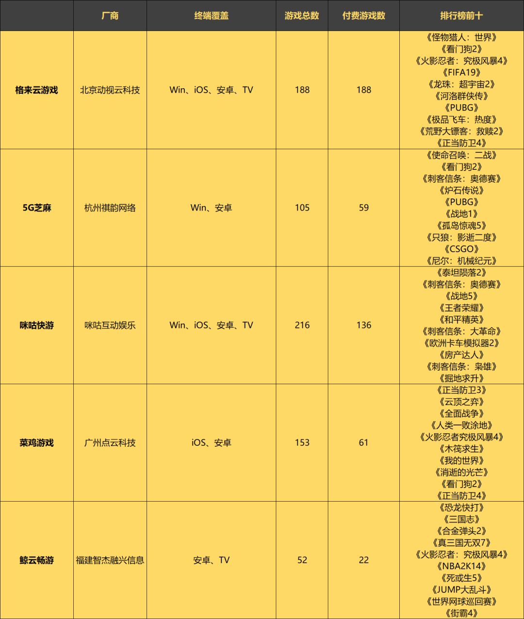 5家云游戏付费内容平台实测：1块钱玩3A，点开即玩Steam上所有游戏靠谱吗？