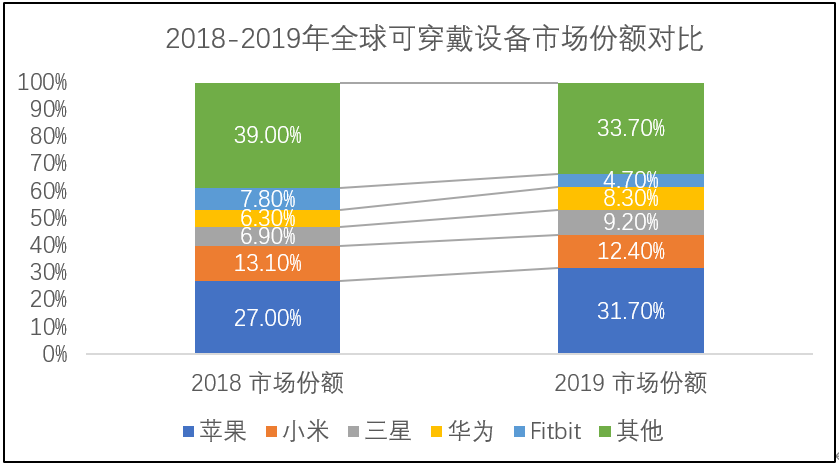 华米科技：逆风增长的幸运儿还是从风口跌落的猪？