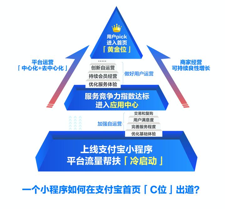 如何结合微信小程序和支付宝生活号提升线上转化率