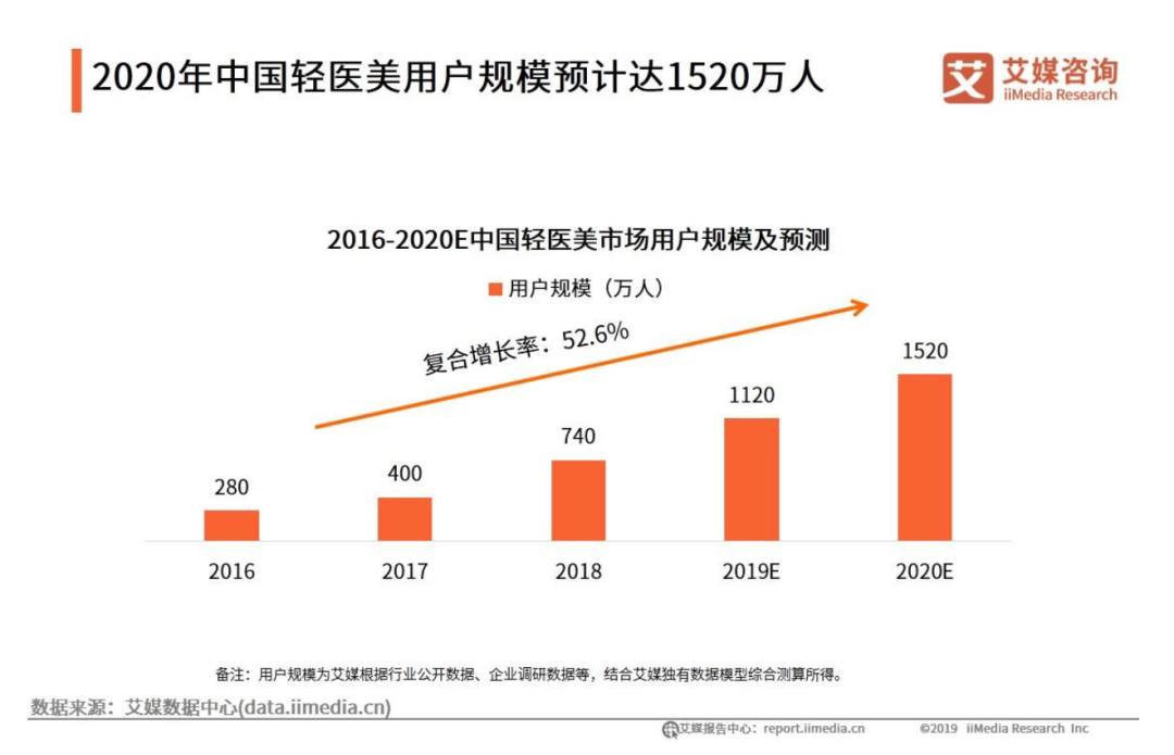 持续增长背后，不惧竞争的新氧靠何取胜？