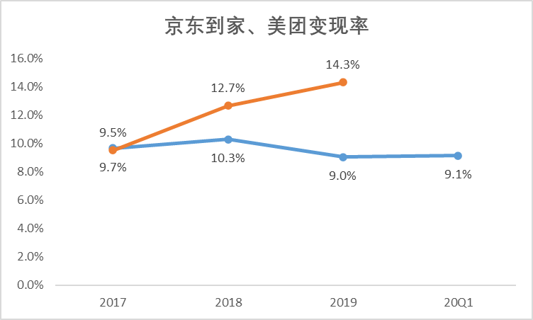 靠政府补贴实现亏损收窄，达达想成为美团，有点难