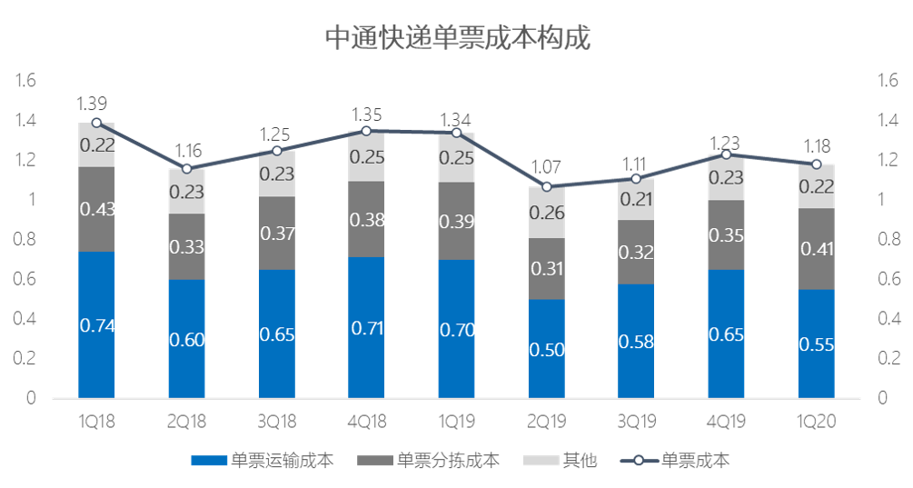 业绩快报 | 中通快递Q1净利同比下降34.3%至6.4亿元，市占率18.9%继续位列第一