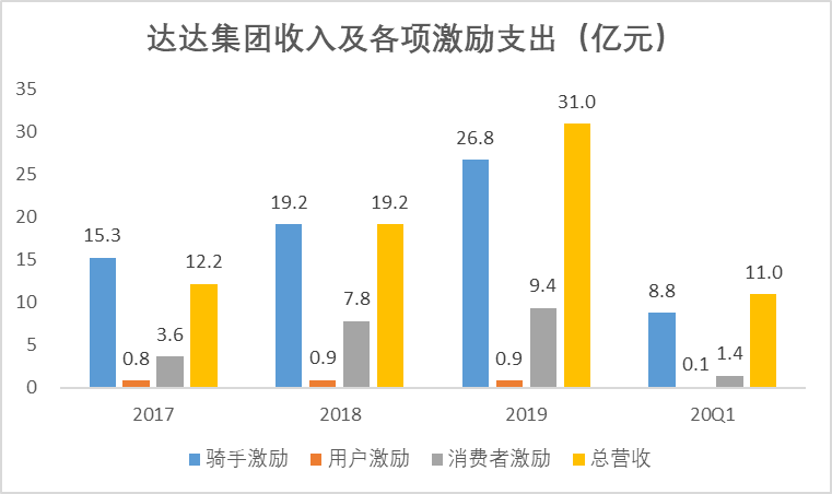 靠政府补贴实现亏损收窄，达达想成为美团，有点难