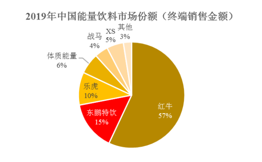 东鹏饮料上市“醒着拼”，林木勤胜算几何?