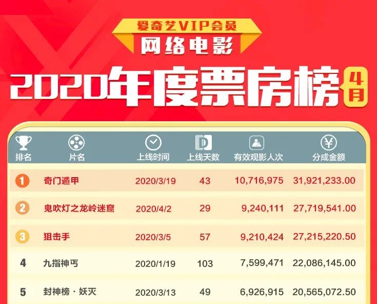 4个月21部影片缔造36亿票房网络电影扛起票房大旗