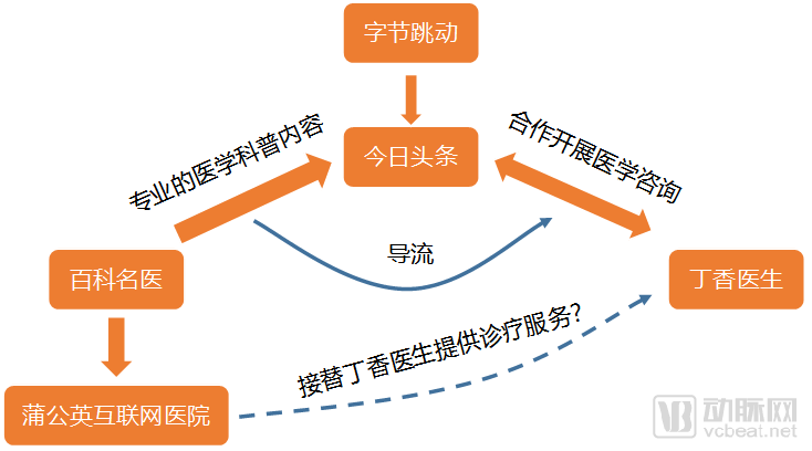 收购百科名医网，字节跳动布局医疗健康的野心