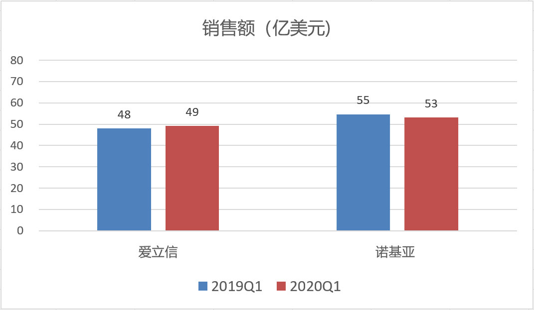 北欧双城记爱立信和诺基亚一季度财报分析