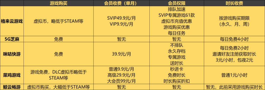 5家云游戏付费内容平台实测：1块钱玩3A，点开即玩Steam上所有游戏靠谱吗？