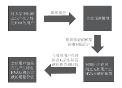 36氪领读|5000字干货分享：“高价值行为”模型，用户增长怎么做？