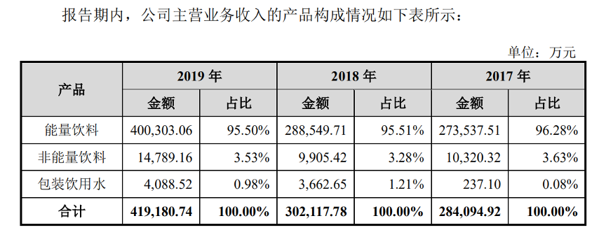 东鹏饮料上市“醒着拼”，林木勤胜算几何?