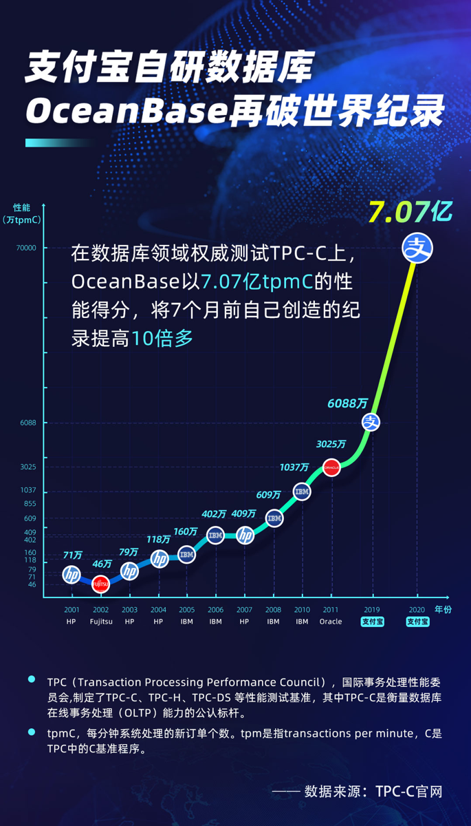 11倍增长，支付宝自研数据库OceanBase再次刷新世界纪录