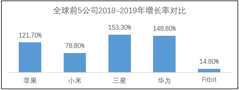 华米科技：逆风增长的幸运儿还是从风口跌落的猪？