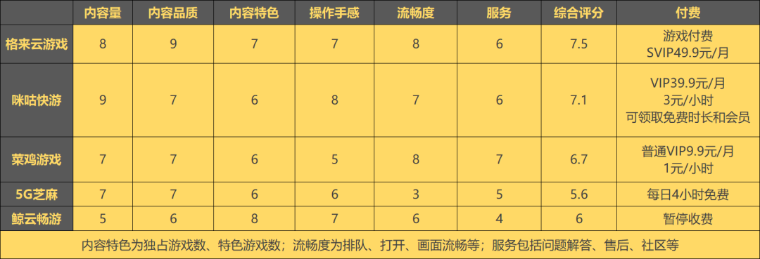 5家云游戏付费内容平台实测：1块钱玩3A，点开即玩Steam上所有游戏靠谱吗？