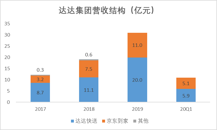靠政府补贴实现亏损收窄，达达想成为美团，有点难
