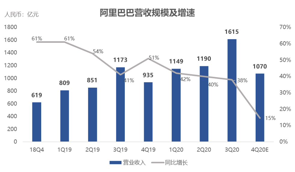 业绩前瞻 | 受累于淘宝、天猫销售额收缩，阿里巴巴Q1净利或同比下滑28.5%