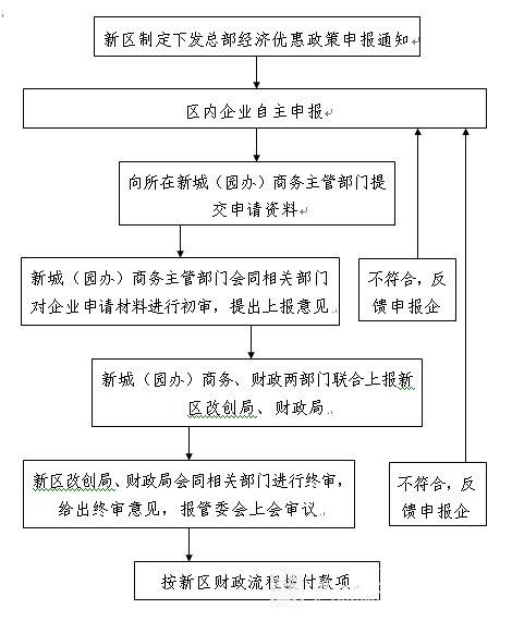 《西咸新区支持总部经济发展优惠政策》解读