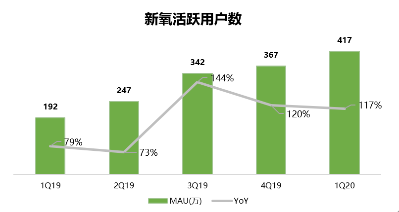 持续增长背后，不惧竞争的新氧靠何取胜？