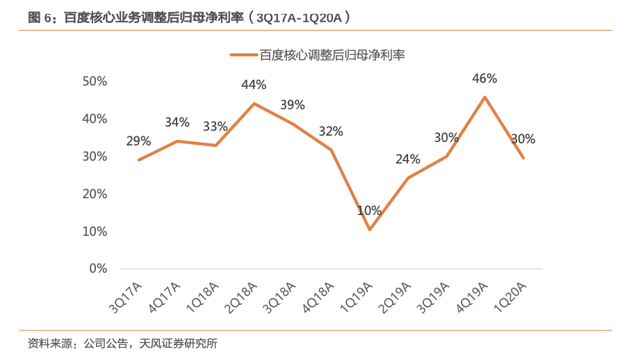 最前线｜机构观点：百度第一季度表现好于预期，广告业务有望在第二季度恢复正增长