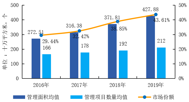 资本助力物业上市热持续升温，“收并购”加码或致行业集中度加剧