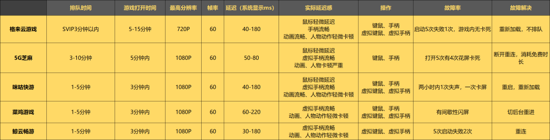 5家云游戏付费内容平台实测：1块钱玩3A，点开即玩Steam上所有游戏靠谱吗？