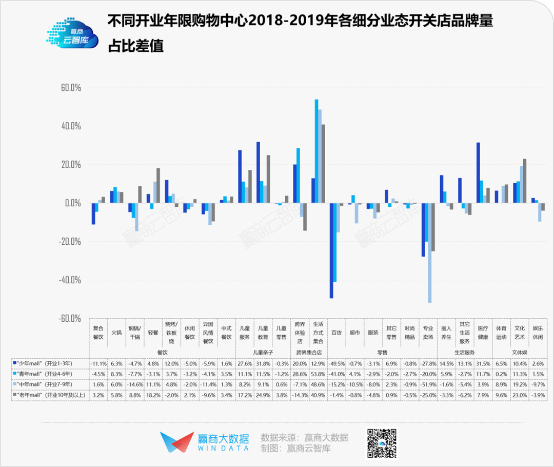 活下去，这里有1100+存量mall调改“新路子”