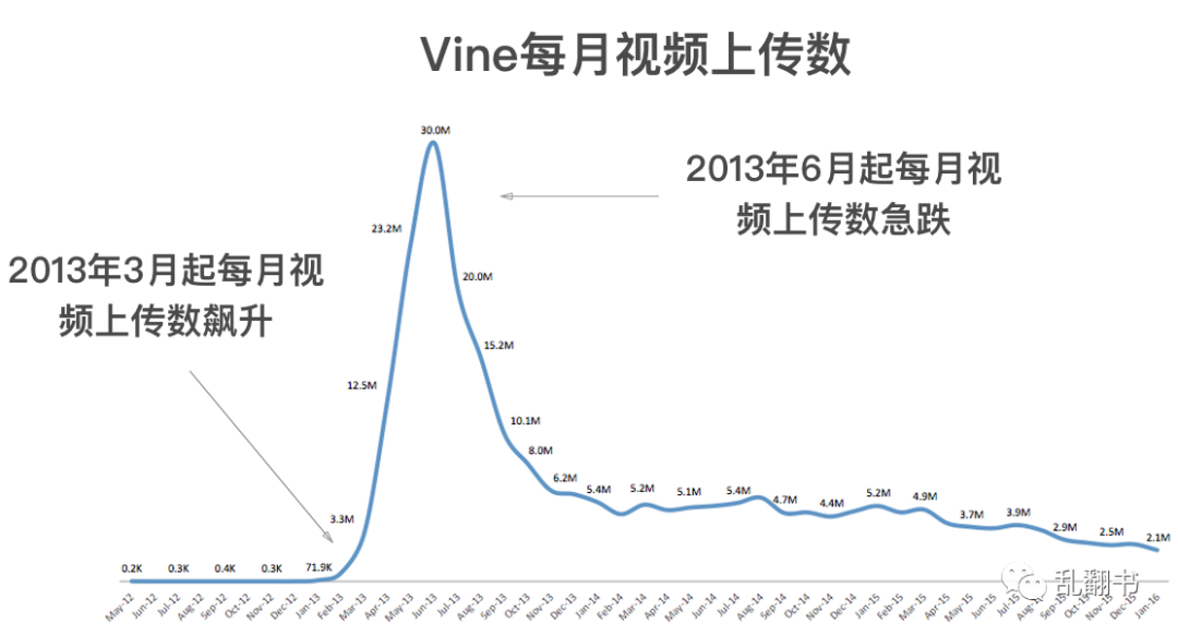 本有潜力成为TikTok的Vine，为什么昙花一现？